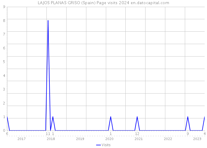 LAJOS PLANAS GRISO (Spain) Page visits 2024 