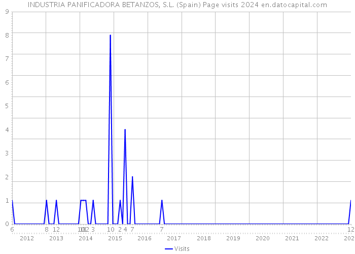 INDUSTRIA PANIFICADORA BETANZOS, S.L. (Spain) Page visits 2024 