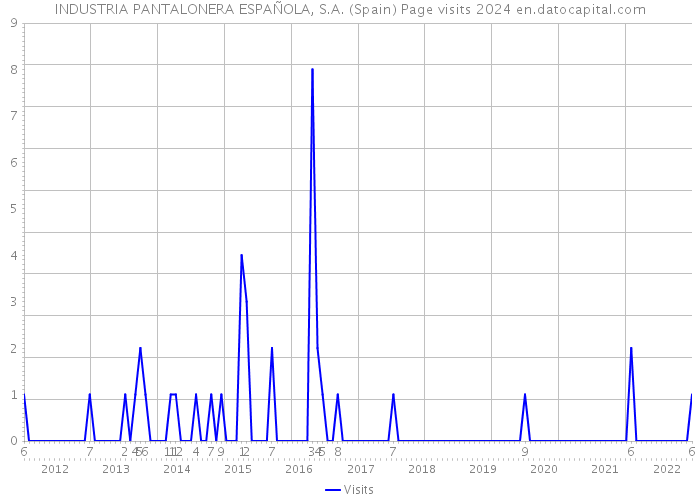 INDUSTRIA PANTALONERA ESPAÑOLA, S.A. (Spain) Page visits 2024 