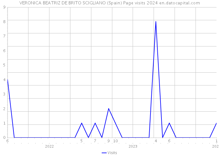 VERONICA BEATRIZ DE BRITO SCIGLIANO (Spain) Page visits 2024 