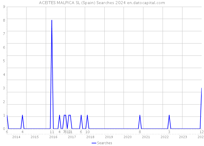 ACEITES MALPICA SL (Spain) Searches 2024 