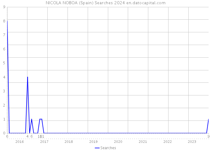 NICOLA NOBOA (Spain) Searches 2024 
