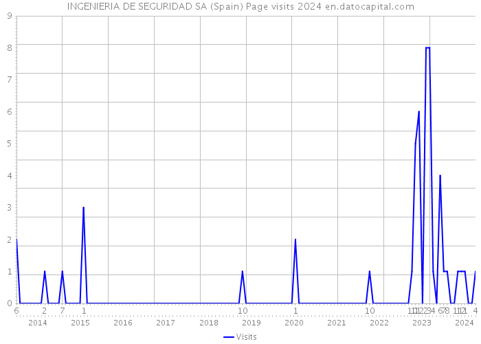 INGENIERIA DE SEGURIDAD SA (Spain) Page visits 2024 