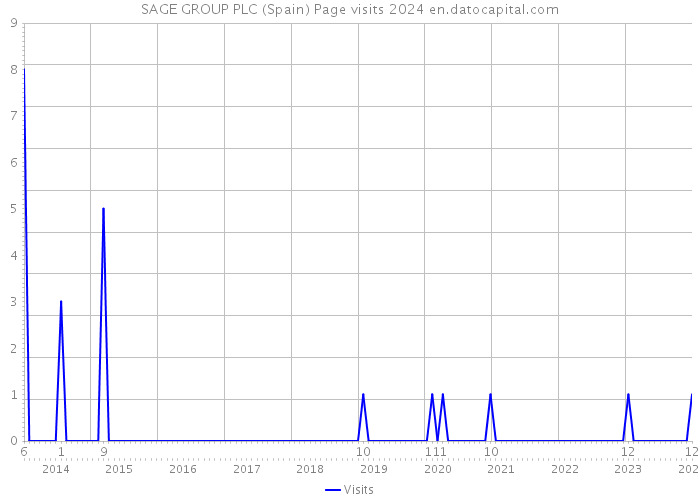 SAGE GROUP PLC (Spain) Page visits 2024 