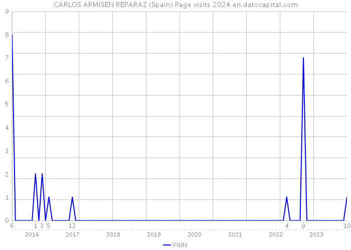 CARLOS ARMISEN REPARAZ (Spain) Page visits 2024 