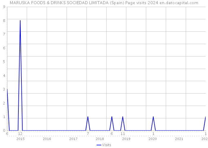 MARUSKA FOODS & DRINKS SOCIEDAD LIMITADA (Spain) Page visits 2024 