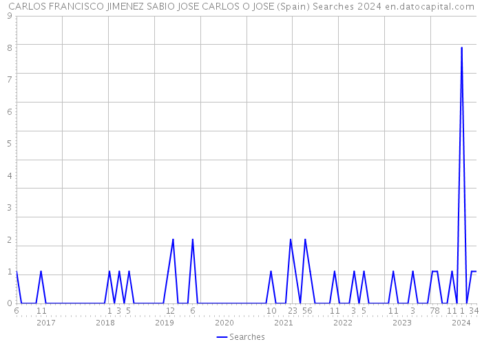 CARLOS FRANCISCO JIMENEZ SABIO JOSE CARLOS O JOSE (Spain) Searches 2024 