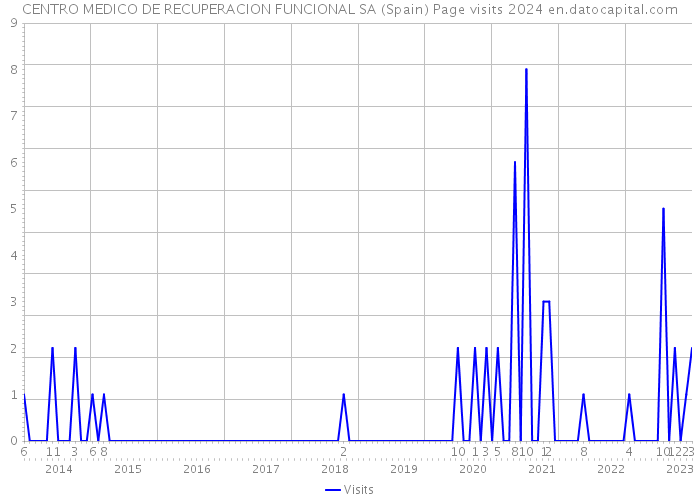 CENTRO MEDICO DE RECUPERACION FUNCIONAL SA (Spain) Page visits 2024 