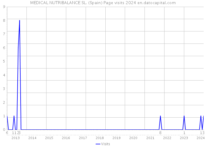 MEDICAL NUTRIBALANCE SL. (Spain) Page visits 2024 