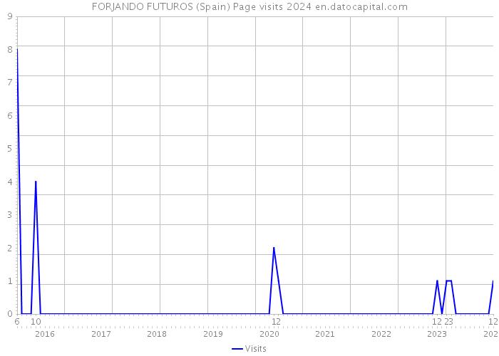 FORJANDO FUTUROS (Spain) Page visits 2024 