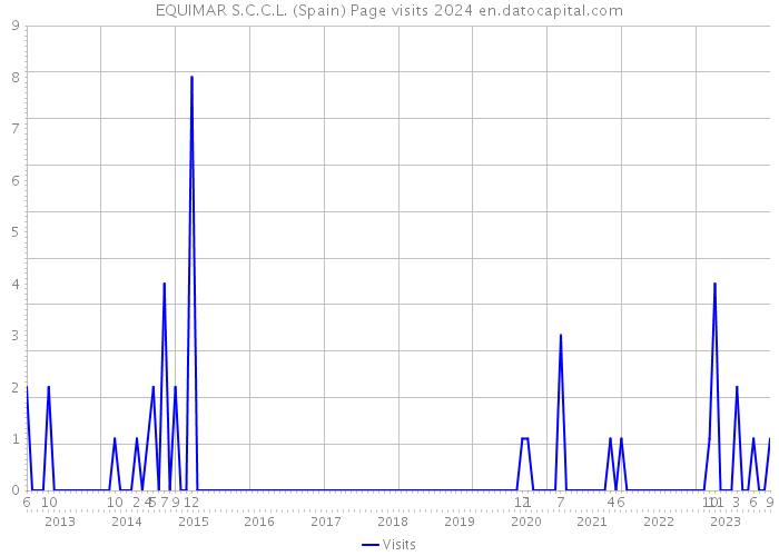 EQUIMAR S.C.C.L. (Spain) Page visits 2024 