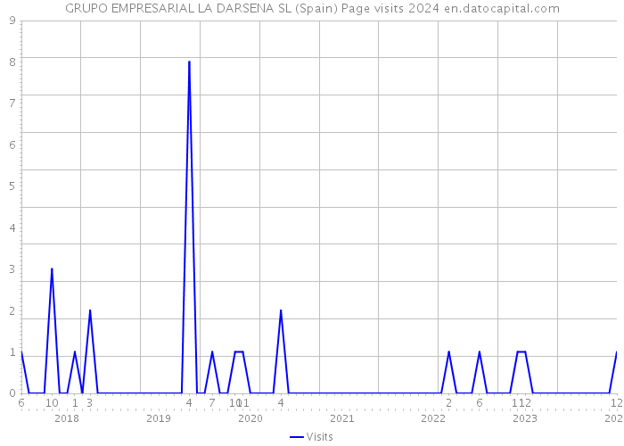 GRUPO EMPRESARIAL LA DARSENA SL (Spain) Page visits 2024 