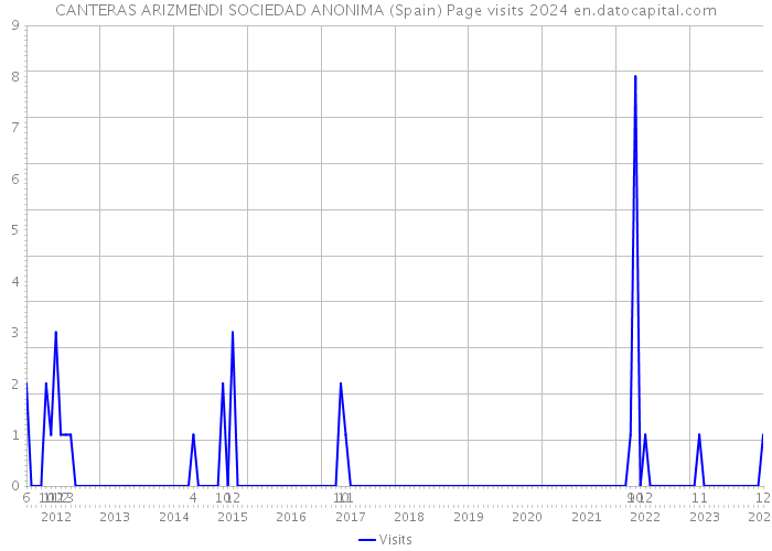 CANTERAS ARIZMENDI SOCIEDAD ANONIMA (Spain) Page visits 2024 