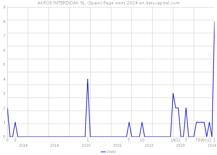 AKROS INTERDIDAK SL. (Spain) Page visits 2024 
