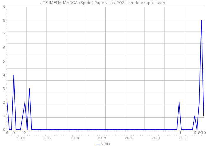 UTE IMENA MARGA (Spain) Page visits 2024 