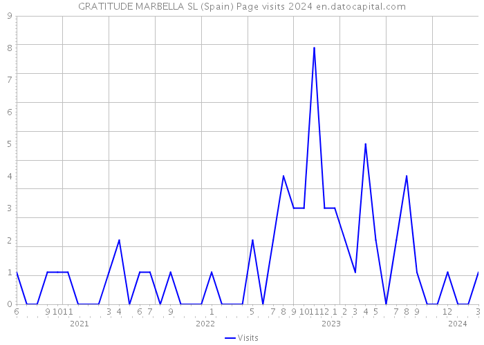 GRATITUDE MARBELLA SL (Spain) Page visits 2024 