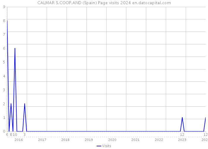 CALMAR S.COOP.AND (Spain) Page visits 2024 