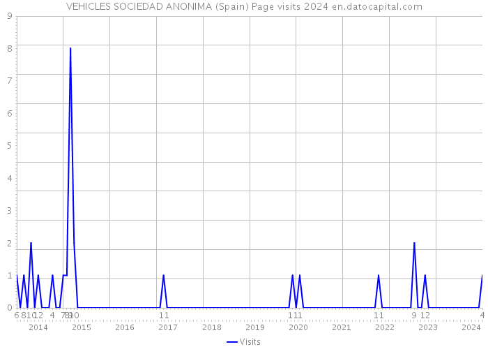VEHICLES SOCIEDAD ANONIMA (Spain) Page visits 2024 