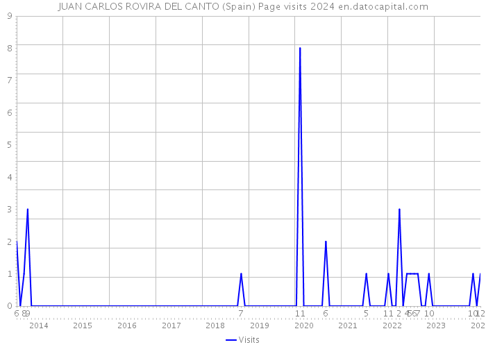 JUAN CARLOS ROVIRA DEL CANTO (Spain) Page visits 2024 