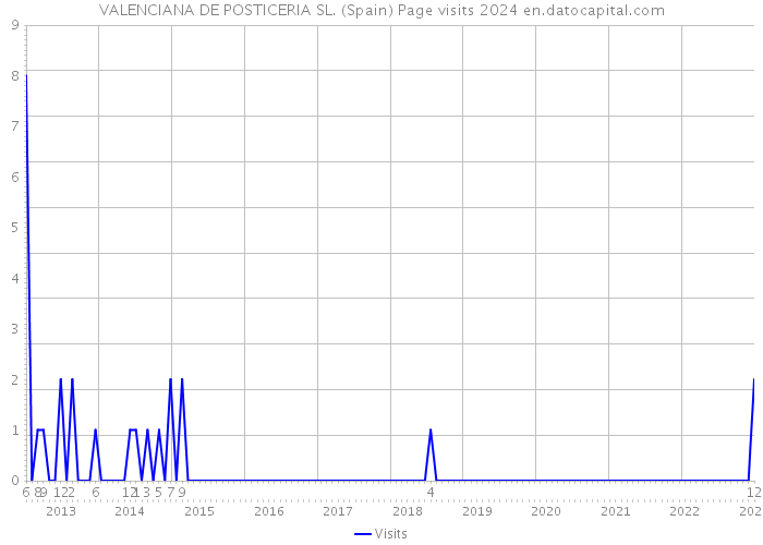 VALENCIANA DE POSTICERIA SL. (Spain) Page visits 2024 