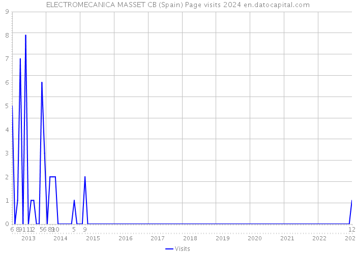 ELECTROMECANICA MASSET CB (Spain) Page visits 2024 
