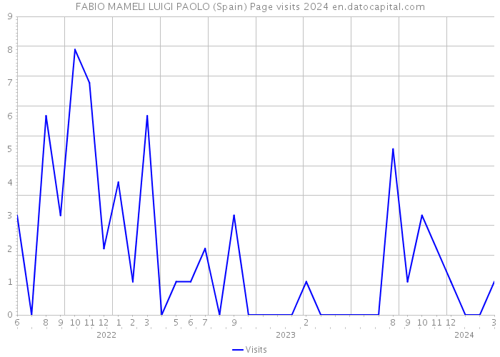 FABIO MAMELI LUIGI PAOLO (Spain) Page visits 2024 