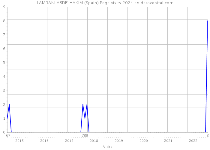 LAMRANI ABDELHAKIM (Spain) Page visits 2024 