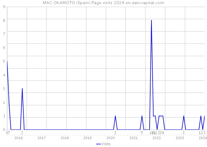 MAC OKAMOTO (Spain) Page visits 2024 