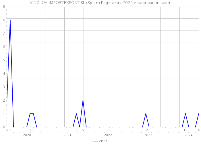 VINOLOA IMPORTEXPORT SL (Spain) Page visits 2024 