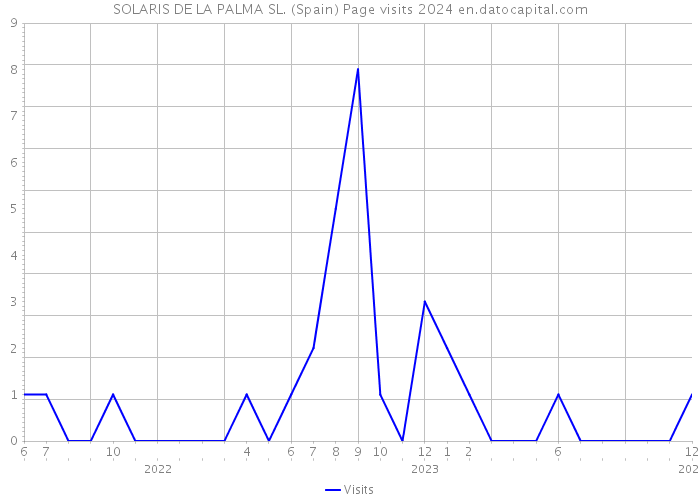 SOLARIS DE LA PALMA SL. (Spain) Page visits 2024 