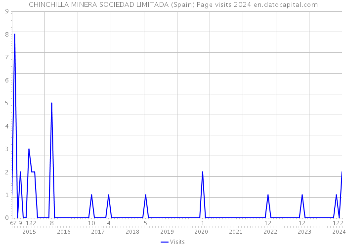CHINCHILLA MINERA SOCIEDAD LIMITADA (Spain) Page visits 2024 