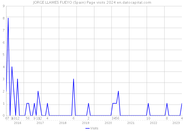 JORGE LLAMES FUEYO (Spain) Page visits 2024 