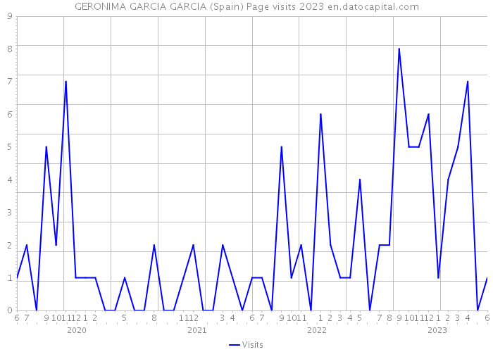 GERONIMA GARCIA GARCIA (Spain) Page visits 2023 