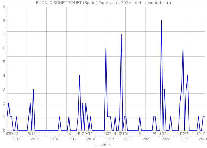 EUDALD BONET BONET (Spain) Page visits 2024 