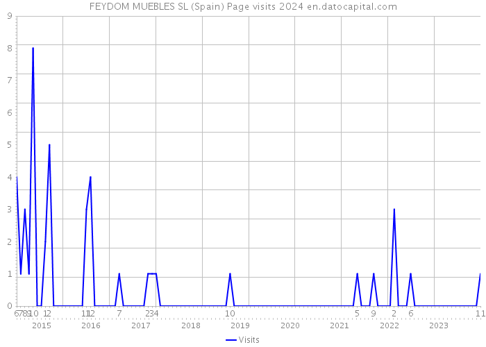 FEYDOM MUEBLES SL (Spain) Page visits 2024 