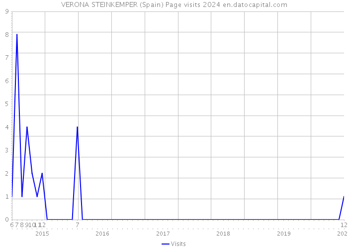 VERONA STEINKEMPER (Spain) Page visits 2024 