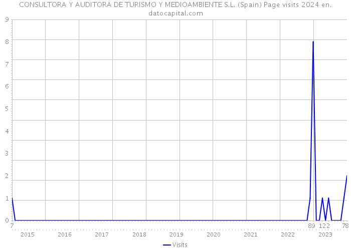 CONSULTORA Y AUDITORA DE TURISMO Y MEDIOAMBIENTE S.L. (Spain) Page visits 2024 