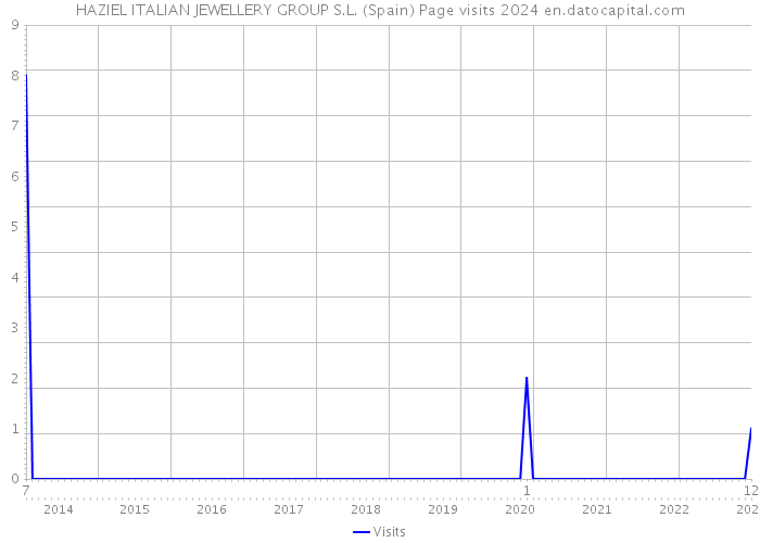 HAZIEL ITALIAN JEWELLERY GROUP S.L. (Spain) Page visits 2024 
