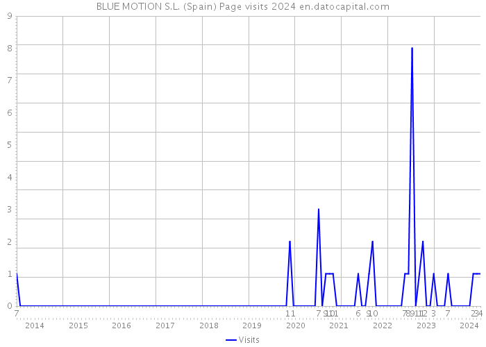 BLUE MOTION S.L. (Spain) Page visits 2024 