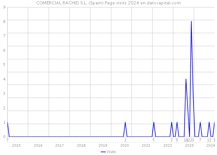 COMERCIAL RACHID S.L. (Spain) Page visits 2024 