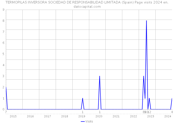 TERMOPILAS INVERSORA SOCIEDAD DE RESPONSABILIDAD LIMITADA (Spain) Page visits 2024 