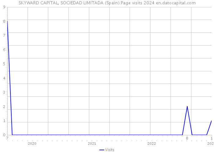 SKYWARD CAPITAL, SOCIEDAD LIMITADA (Spain) Page visits 2024 