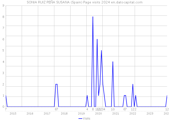 SONIA RUIZ PEÑA SUSANA (Spain) Page visits 2024 