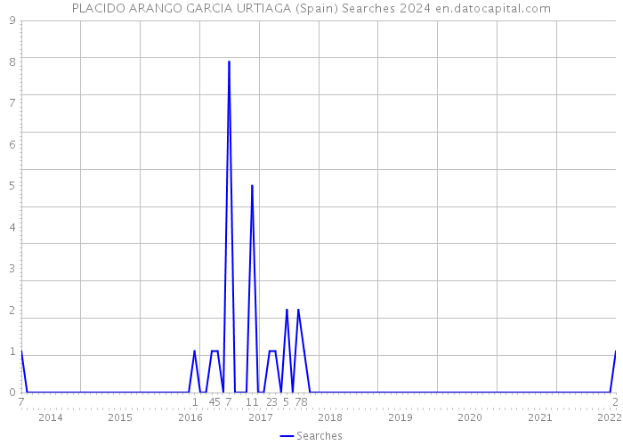 PLACIDO ARANGO GARCIA URTIAGA (Spain) Searches 2024 