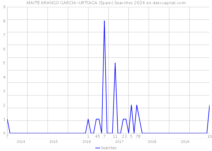MAITE ARANGO GARCIA-URTIAGA (Spain) Searches 2024 