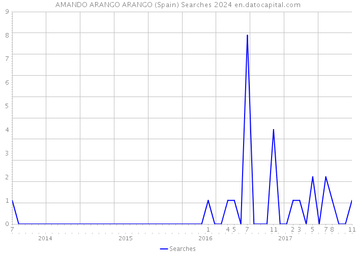 AMANDO ARANGO ARANGO (Spain) Searches 2024 