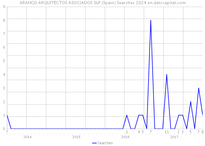 ARANGO ARQUITECTOS ASOCIADOS SLP (Spain) Searches 2024 
