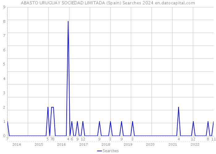 ABASTO URUGUAY SOCIEDAD LIMITADA (Spain) Searches 2024 