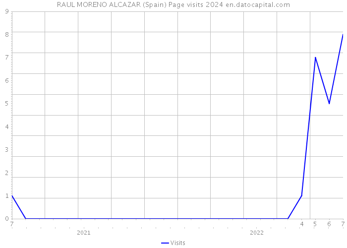RAUL MORENO ALCAZAR (Spain) Page visits 2024 