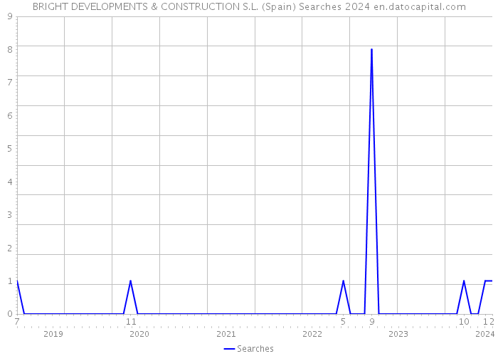 BRIGHT DEVELOPMENTS & CONSTRUCTION S.L. (Spain) Searches 2024 